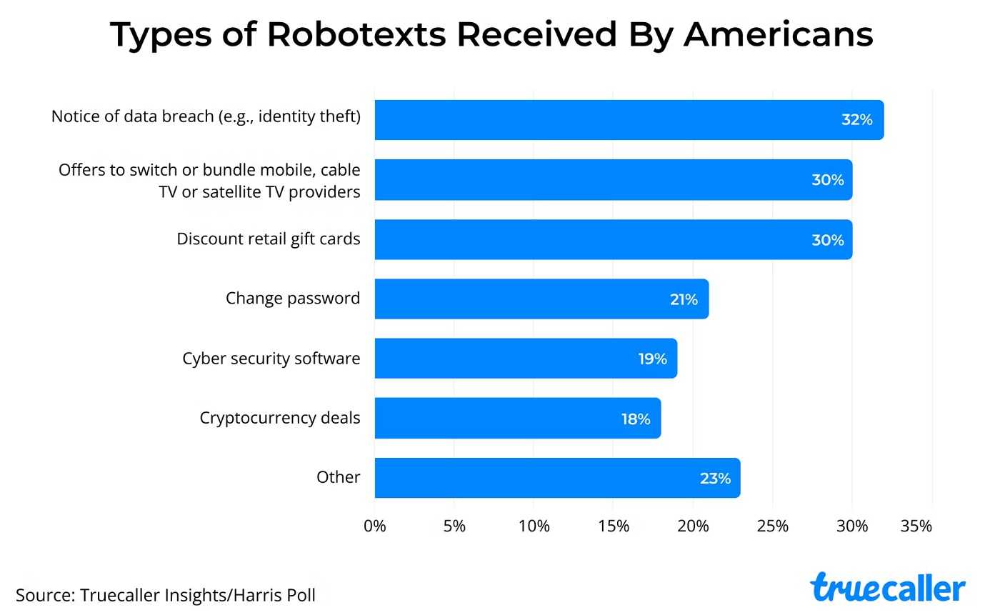 robotext received by americans